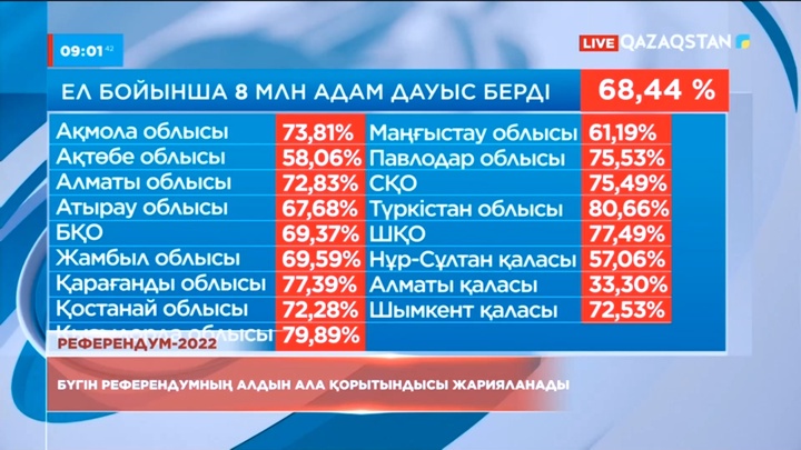 Бүгін референдумның алдын ала қорытындысы жарияланады