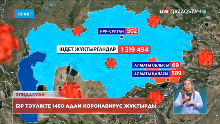 Елімізде бір тәулікте 1450 адам коронавирус жұқтырды