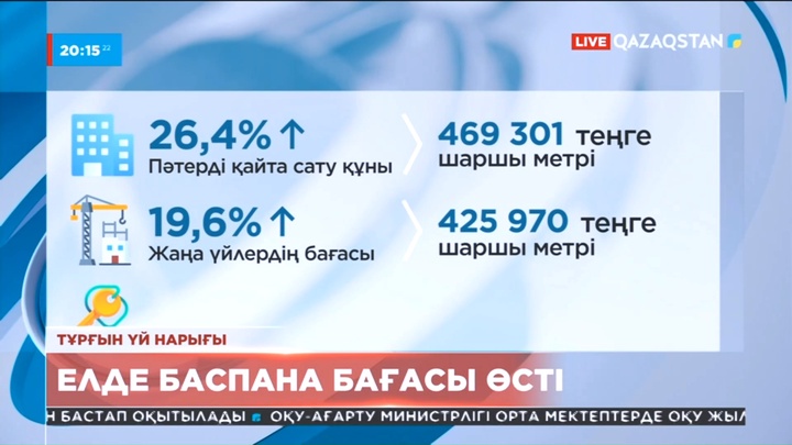 Елімізде баспана бағасы өсті