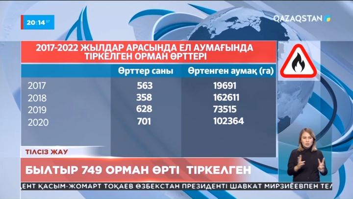 Статистика: Тілсіз жау Қостанайда 111 рет тұтанған