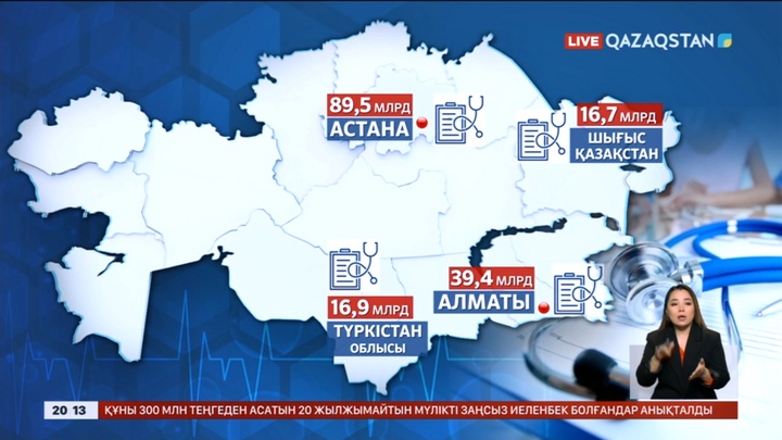 Денсаулық саласына салынған қаржы көлемі 45 пайызға өсті