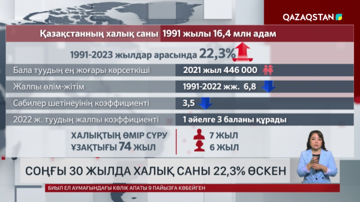 Соңғы 30 жылда халық саны 22,3% өскен