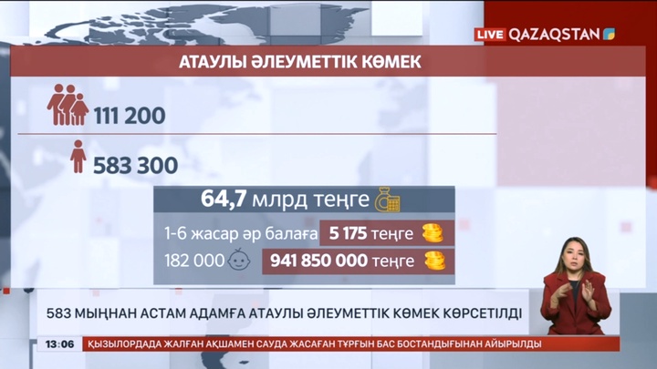 Президенттің сайлауалды бағдарламасы: 583 мыңнан астам адамға атаулы әлеуметтік көмек көрсетілді
