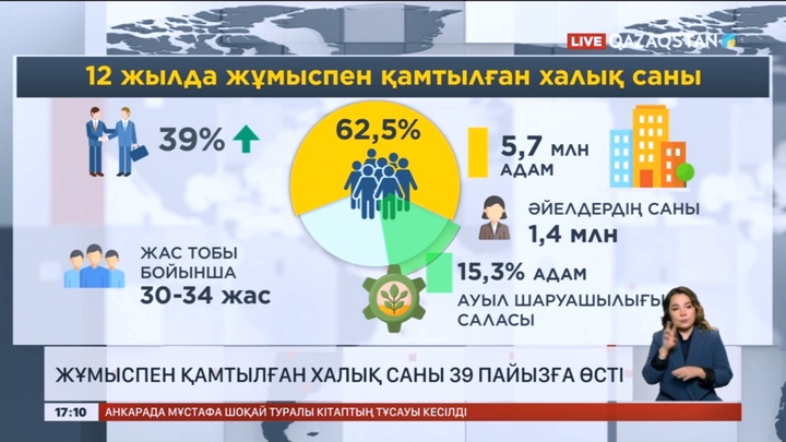 Жұмыспен қамтылған халық саны 39 пайызға өсті