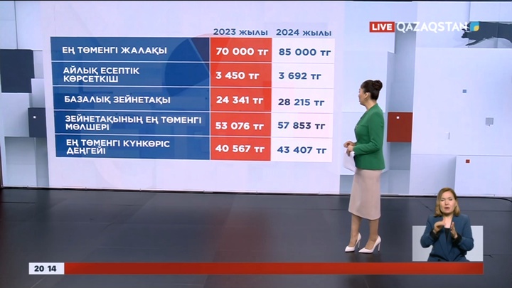 Келесі жылдың айлық есептік көрсеткіші мен ең төменгі жалақы мөлшері бекітілді