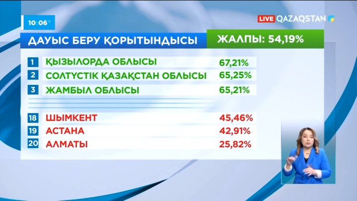 ОСК: Қызылордалықтар ең көп дауыс берген