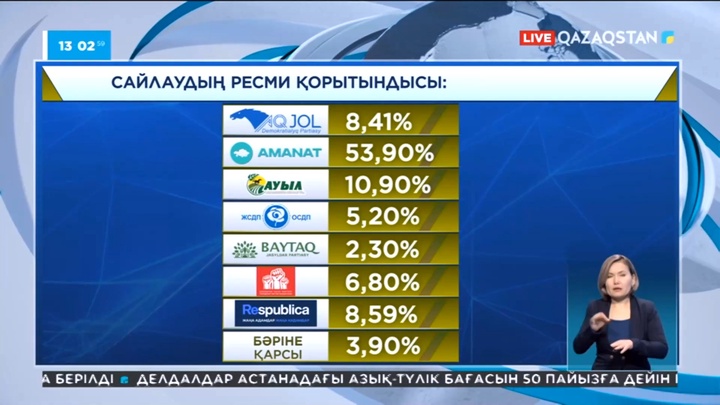 ОСК: Мәжіліске алты партия өтті
