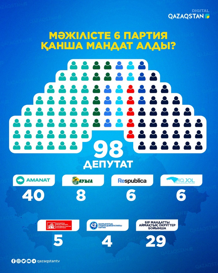 ОСК: Мәжілісте 98 депутат болады
