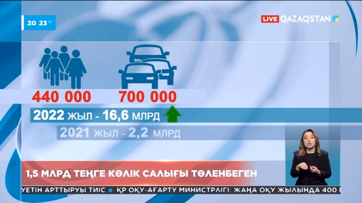 Алматыда көлік салығын төлемегендер саны 105 мыңнан асады