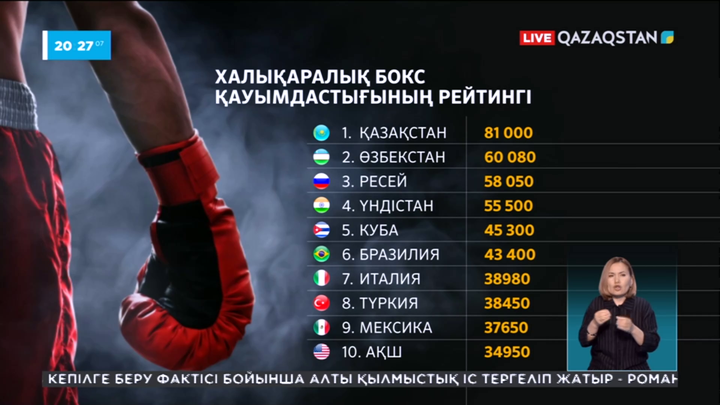 Қазақ боксшылары IBA рейтингінде көш бастап  тұр