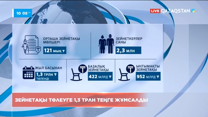 Еліміздегі орташа зейнетақы мөлшері белгілі болды