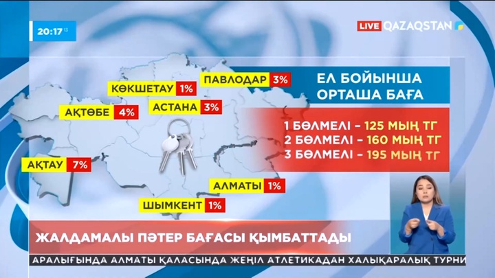 Елде жалдамалы пәтер ақысы қайта қымбаттап жатыр