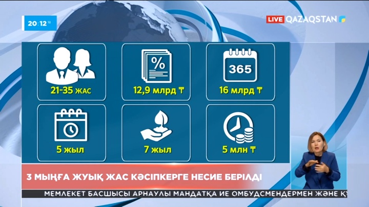 Жас кәсіпкерлерге берілген несие көлемі 12 млрд 9 млн теңгеге жетті