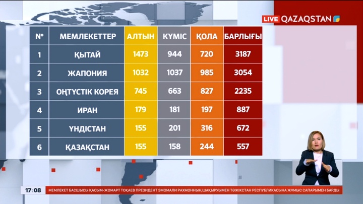 Азия ойындарының жалпы командалық есебінде Қазақстан алтыншы орында тұр