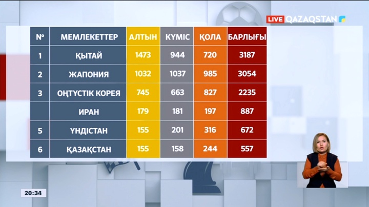 Азия ойындарының жалпы командалық есебінде Қазақстан алтыншы орында тұр