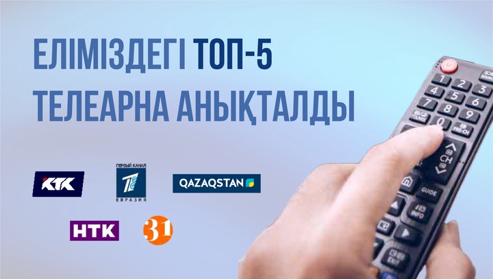 «Qazaqstan» телеарнасы үздік үштікте: Қазақстандықтардың қай телеарналарды көп көретіні туралы зерттеу нәтижесі жарияланды