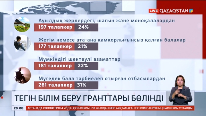 Қазақстан халқына қорының білім грантын иеленген 818 талапкердің тізімі шықты
