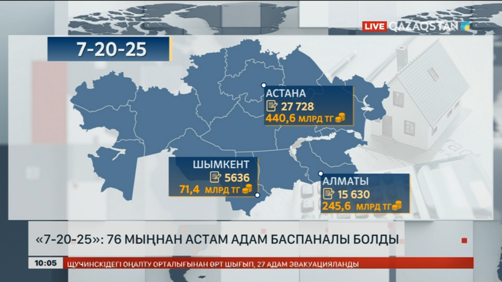7-20-25: 76 мыңнан аса адам баспаналы болды