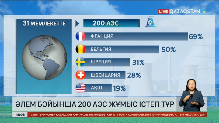 Әлем бойынша 200 АЭС жұмыс істеп тұр