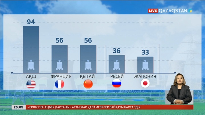 Әлем бойынша 200 АЭС жұмыс істеп тұр