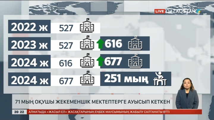 71 мың оқушы жекеменшік мектептерге ауысып кеткен
