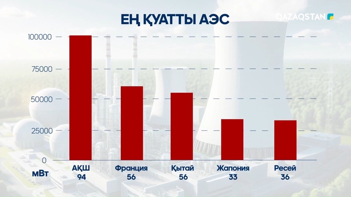 Ең қуатты АЭС қай елде салынған?