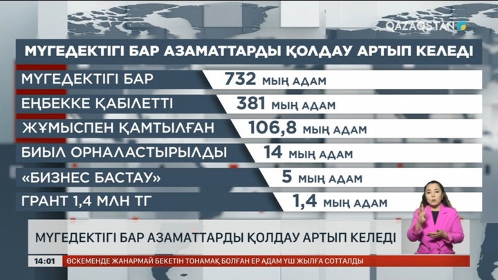 Биыл мүгедектігі бар 14 мыңға жуық азамат жұмыспен қамтылды