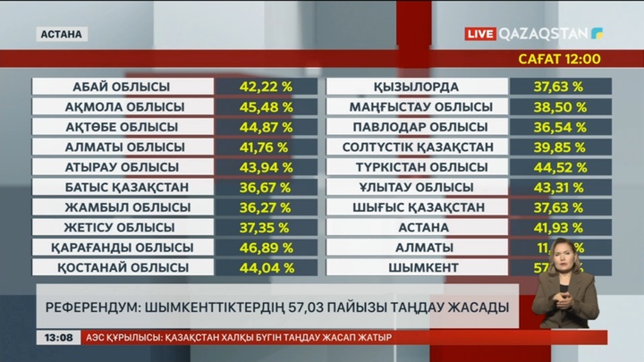 Электораттың 40 пайызға жуығы таңдау жасады