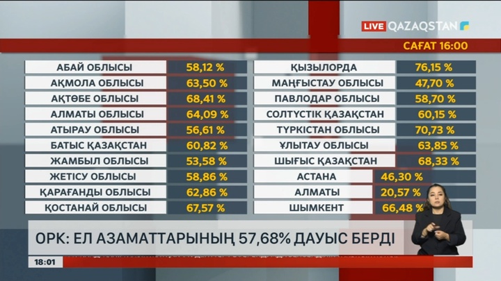Ел азаматтарының 57,68% дауыс берді