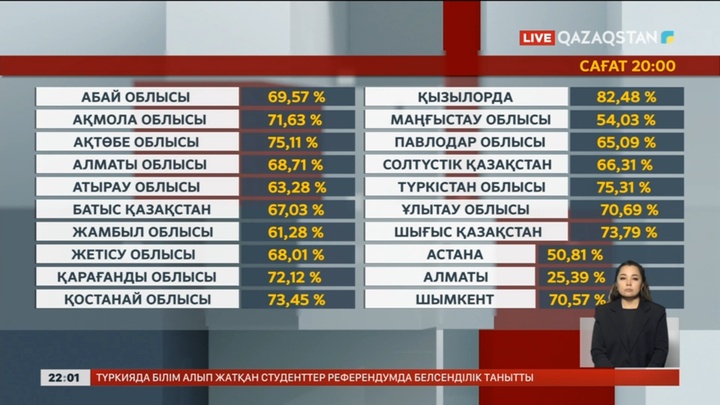 Ел азаматтарының 63,87% дауыс берді