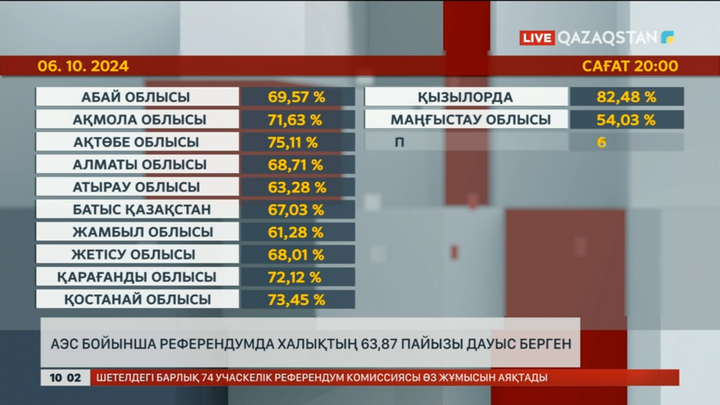 АЭС бойынша референдумда халықтың 63,87 пайызы дауыс берген