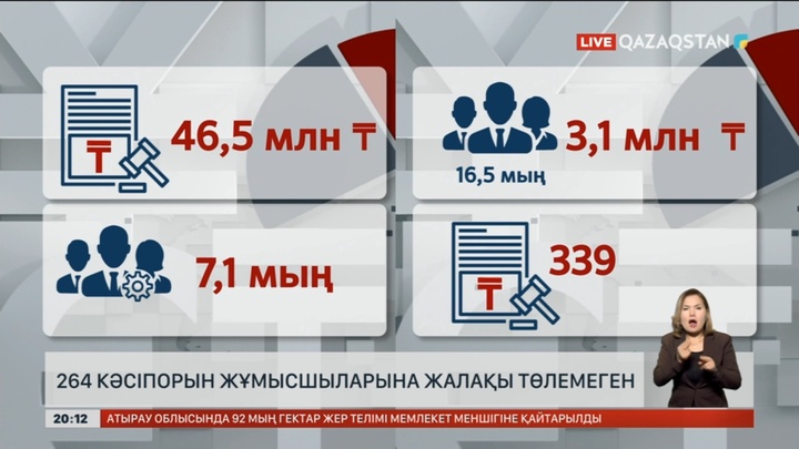 Қазақстандағы 264 кәсіпорын жұмысшыларына жалақы төлемеген