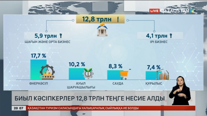 Биыл кәсіпкерлер 12,8 трлн теңге несие алды