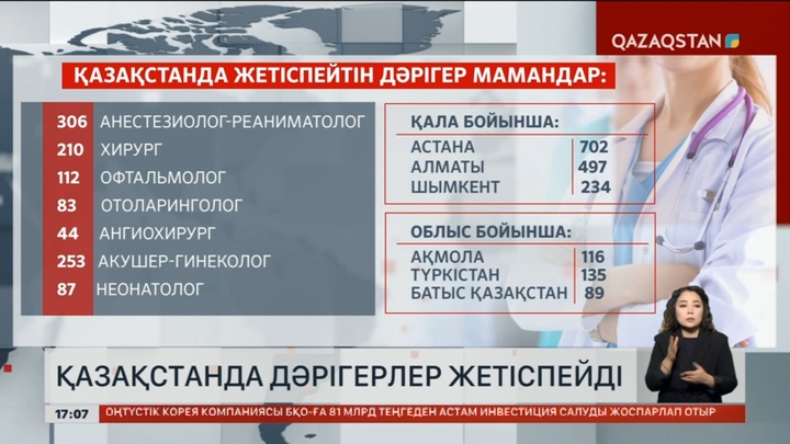 Қазақстанда дәрігер мамандар жетіспейді