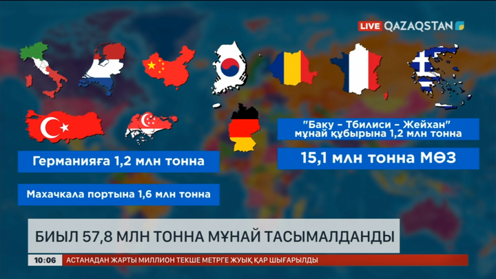 Қазақстан мұнайы қай елдерге экспортталады?