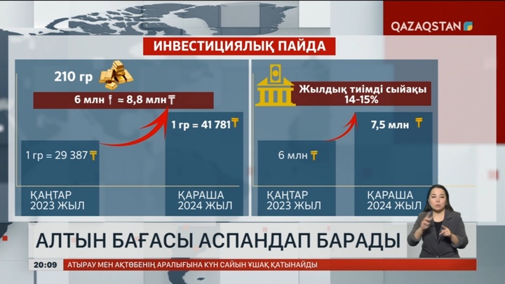 Алтын бағасы аспандап барады