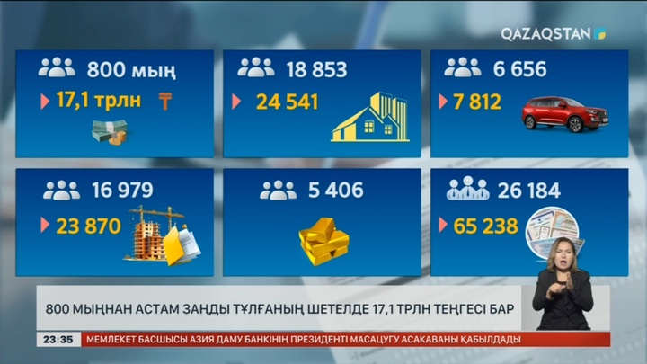 800 мыңнан астам заңды тұлғаның шетелде 17,1 трлн теңгесі бар