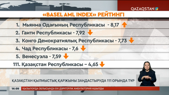 Қазақстан қылмыстық қаржыны заңдастыруда 111 орында тұр