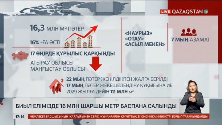 Биыл елімізде 16 млн шаршы метр баспана салынды