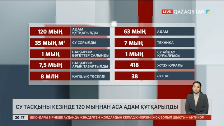 Су тасқыны кезінде 120 мыңнан аса адам құтқарылды