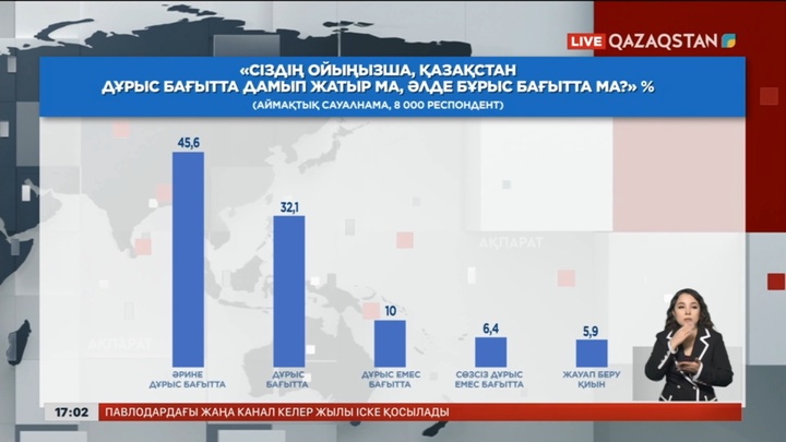 Сауалнама нәтижесі: Халықтың 80,5%-ы Президентке сенеді