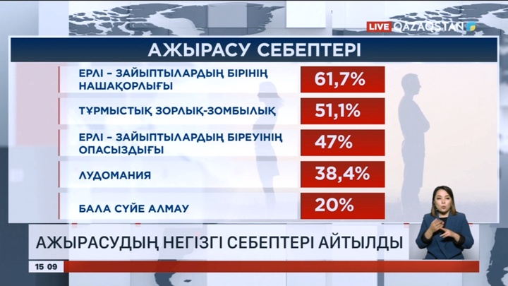 Елімізде ажырасудың басты себептері қандай?