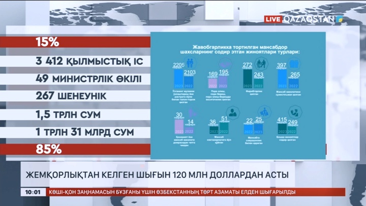 Өзбекстанда жемқорлықтан келген шығын 120 млн доллардан асты