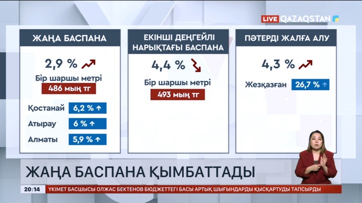 Елімізде баспана бағасы соңғы бір жылда 2,9 пайызға өскен