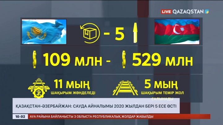 Қазақстан-Әзербайжан: Сауда айналымы 2020 жылдан бері 5 есе өсті
