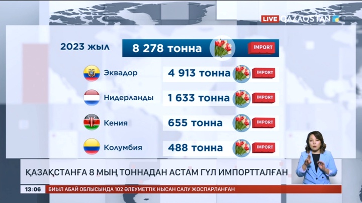 Қазақстанға 8 мың тоннадан астам гүл импортталған