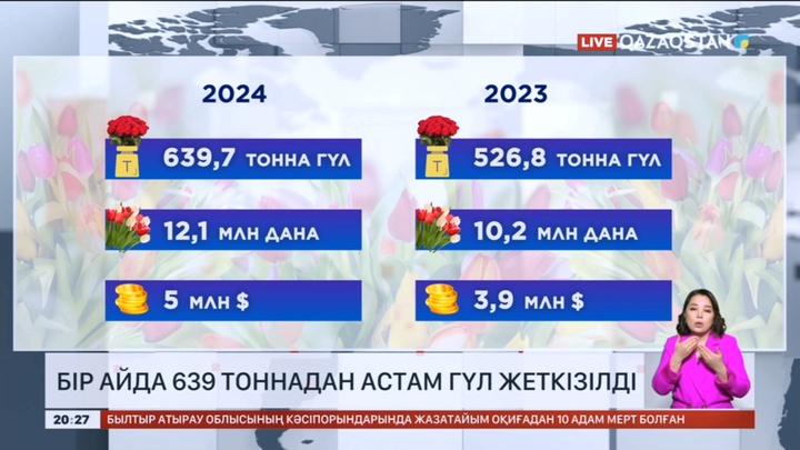 Елімізге бір айда 639 тоннадан астам гүл жеткізілді
