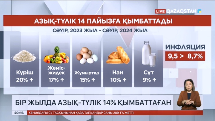 Елімізде бір жылда азық-түлік 14% қымбаттаған