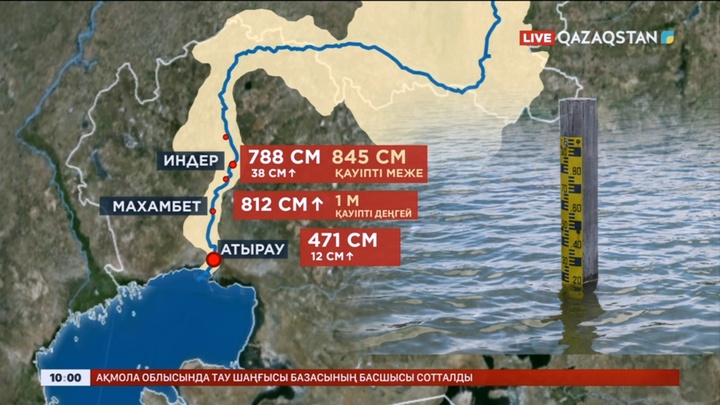 Жайықтың Атыраудағы тұсында ағыс күшейді