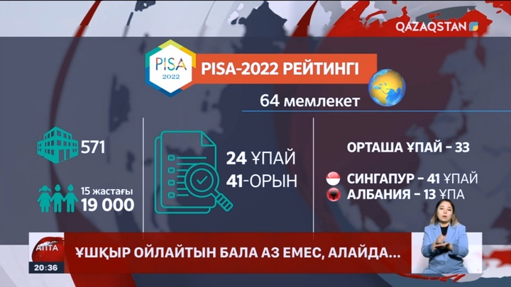 PISA білім сапасын бағалайтын халықаралық бағдарлама: Қазақстан 41-ші орын алды
